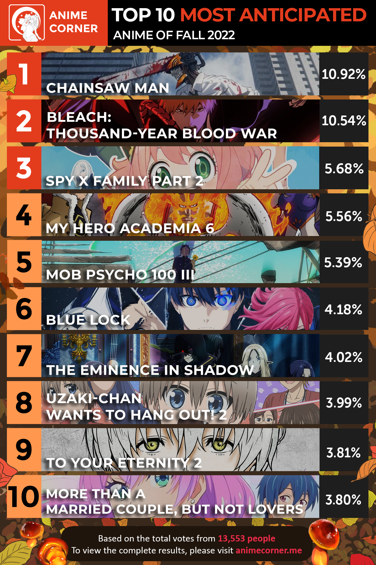 Top 10 Most Anticipated Fall 2022 Anime