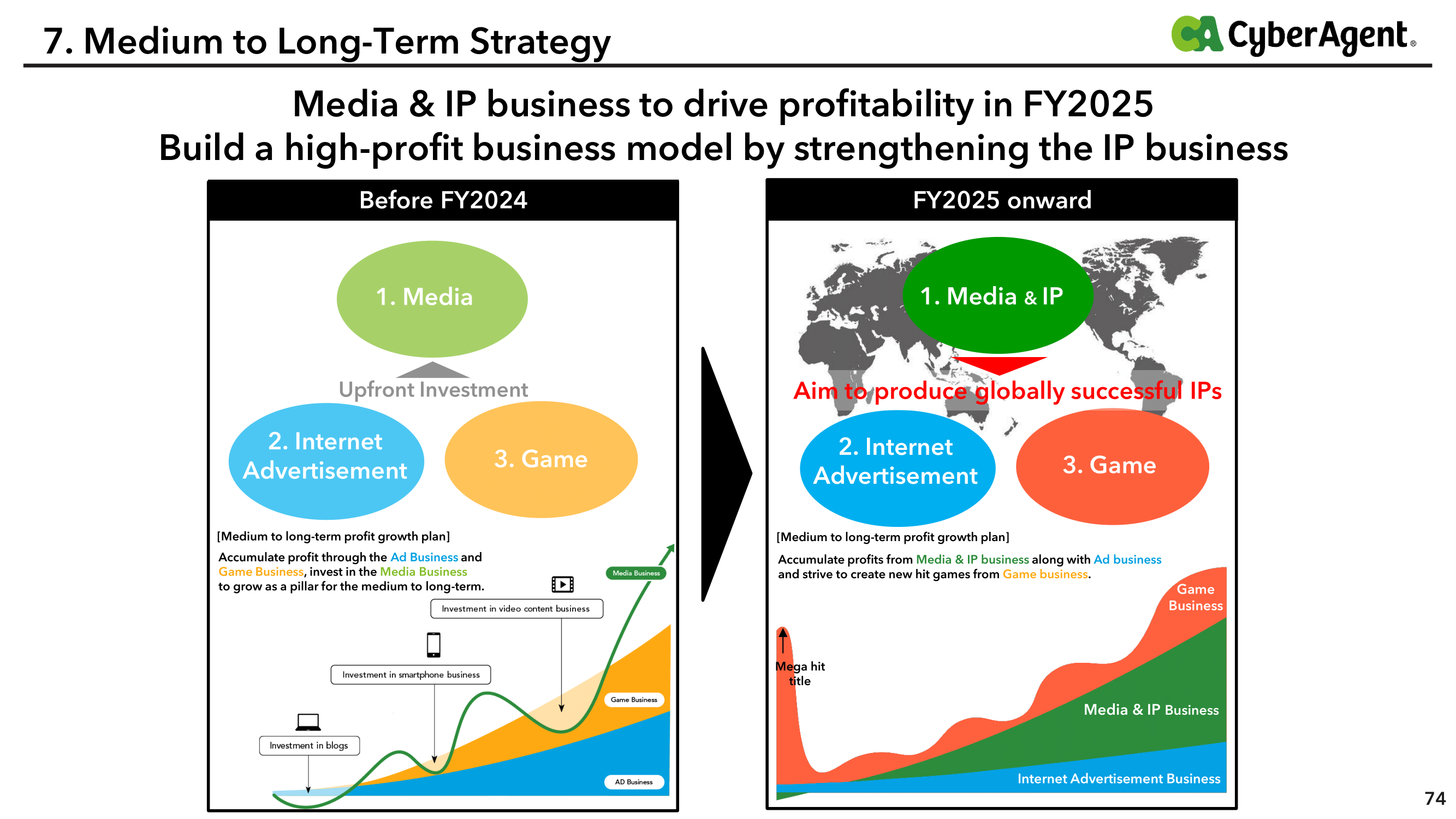 CyberAgent medium to long-term strategy