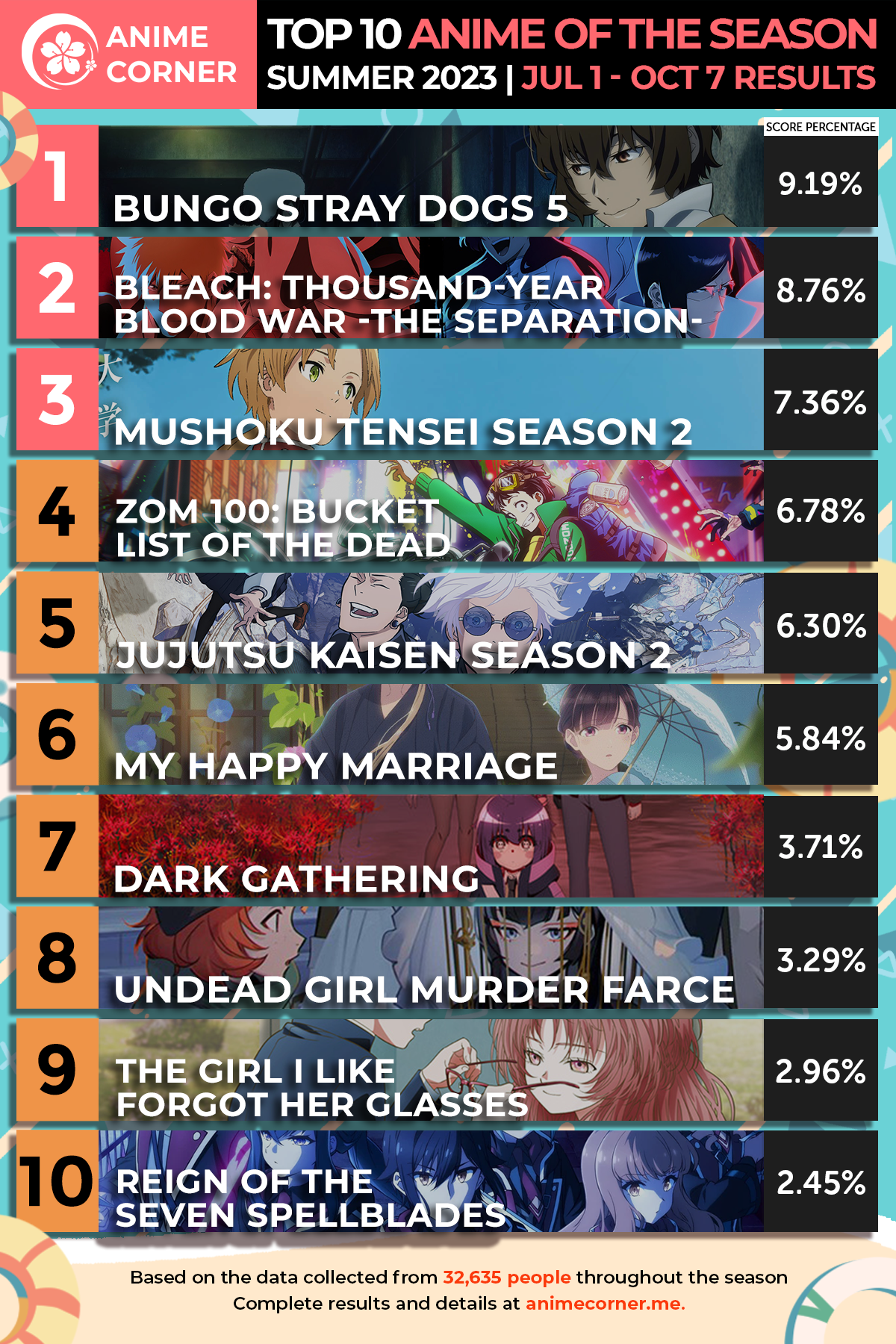 summer-2023-anime-season-rankings top 10 graphic
