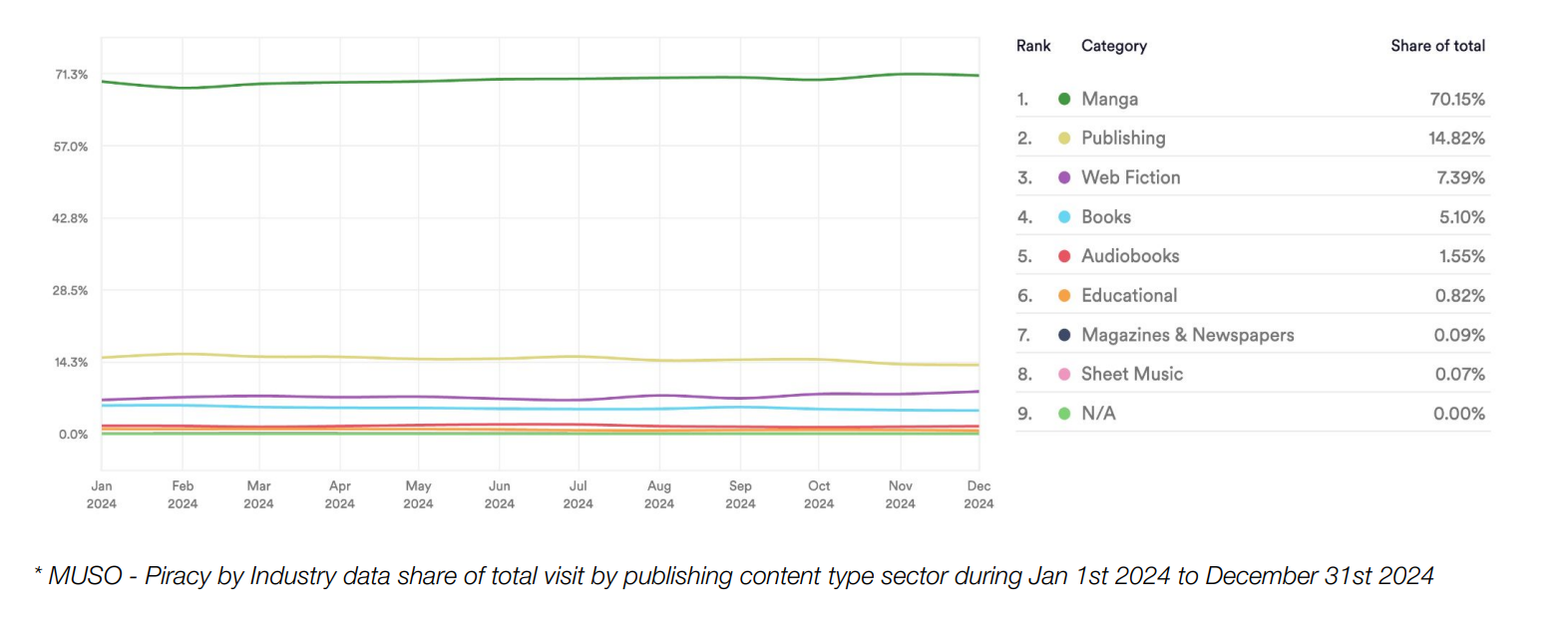 manga piracy remains stable but holds the overwhelming majority of publishing piracy