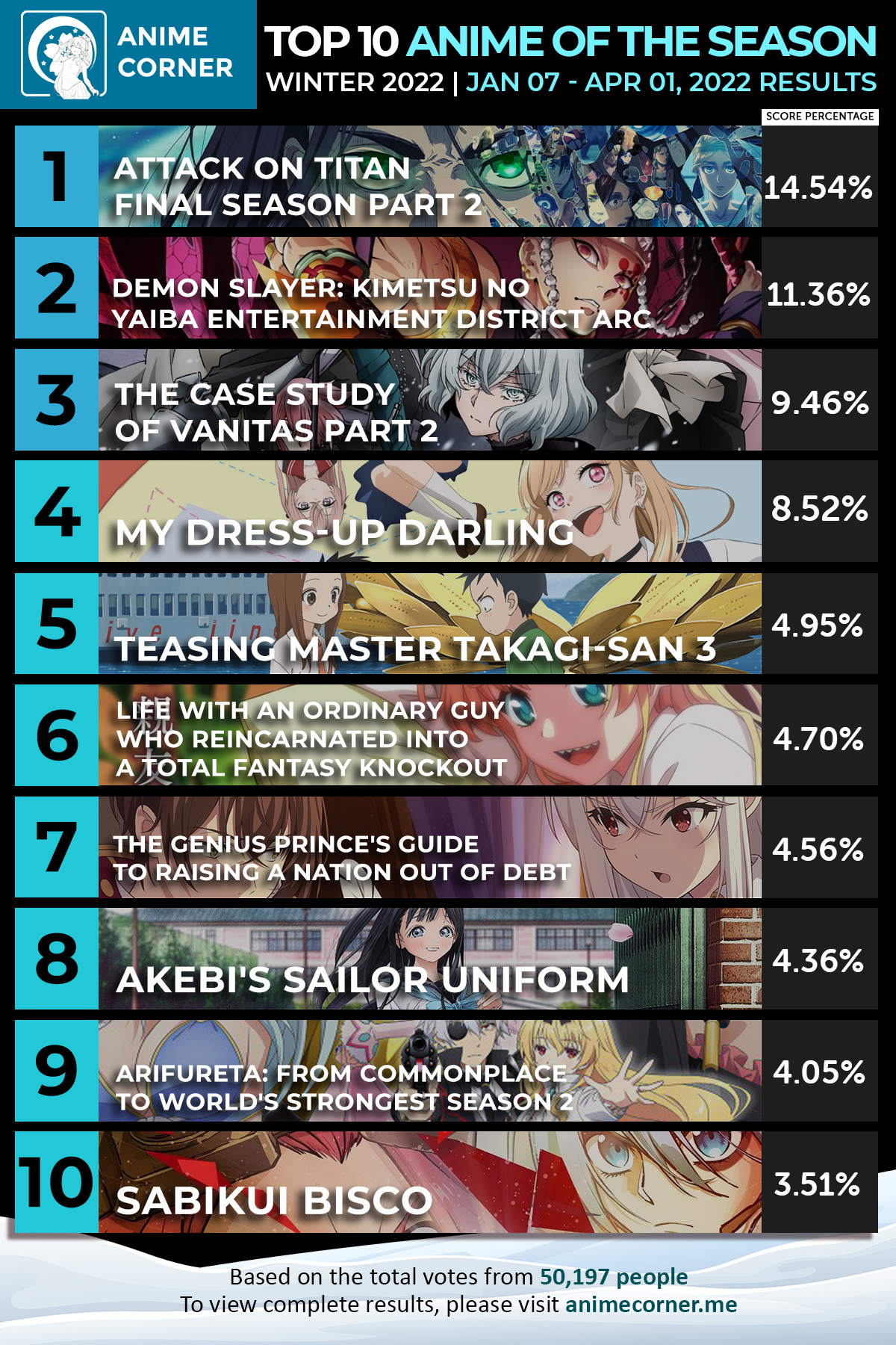 Top 10 Winter 2022 Anime of the Season Rankings