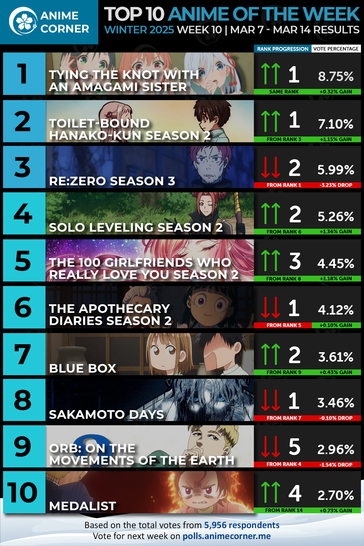 top 10 anime ranking week 10 winter 2025 corner