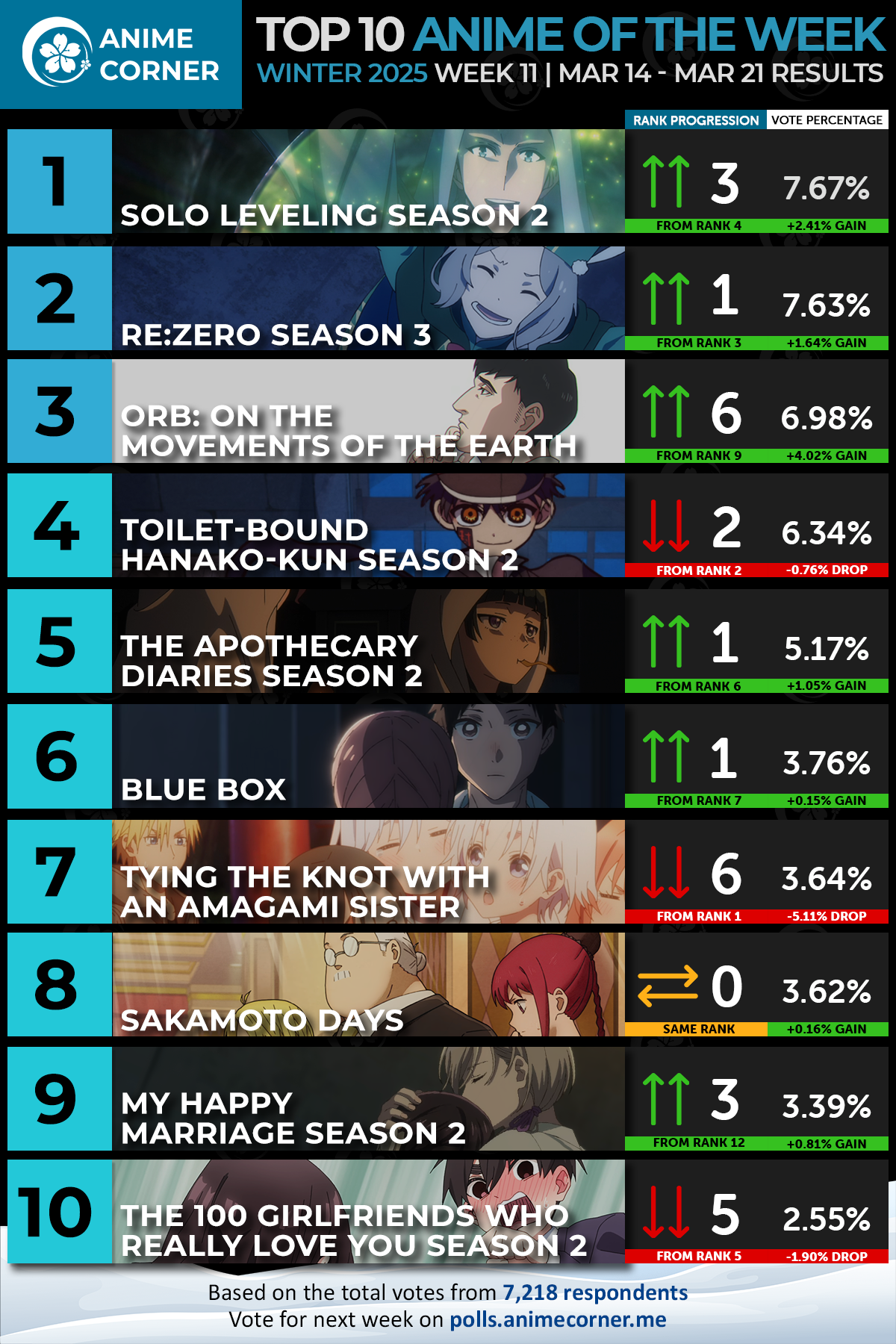 top 10 anime winter 2025 ranking week 11