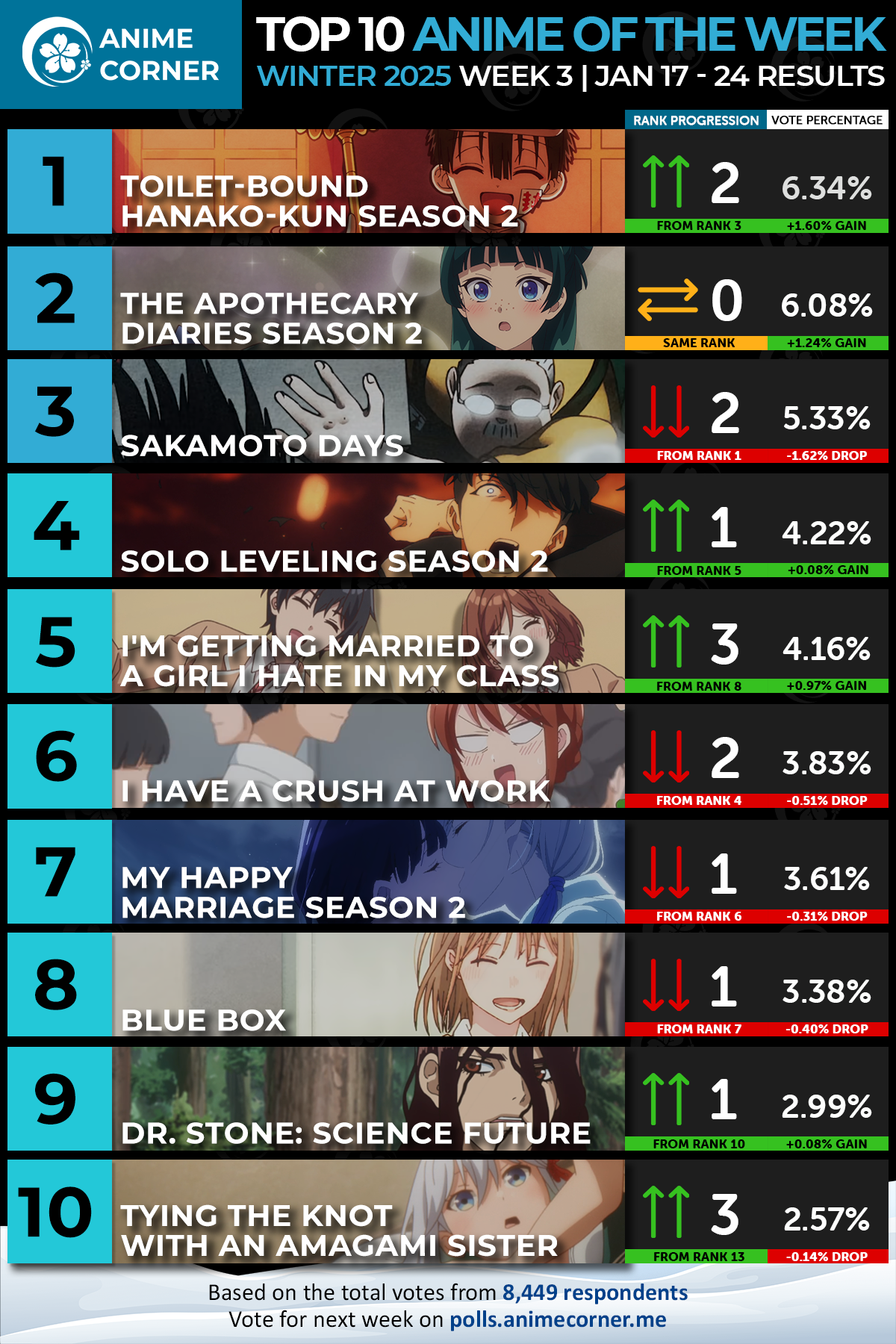 top 10 anime winter 2025 week 3 ranking