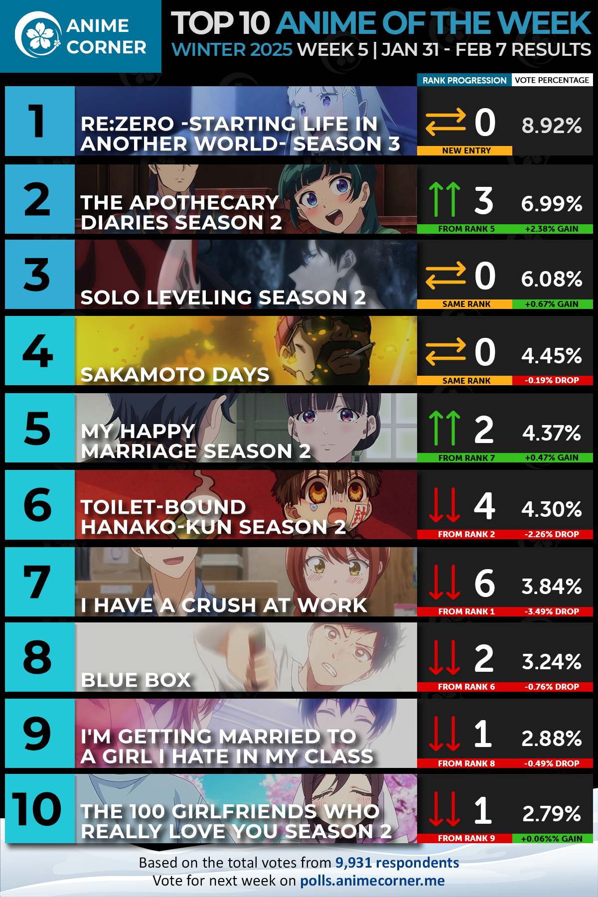 top 10 anime winter 2025 week 5 re:zero season 3 wins graphic