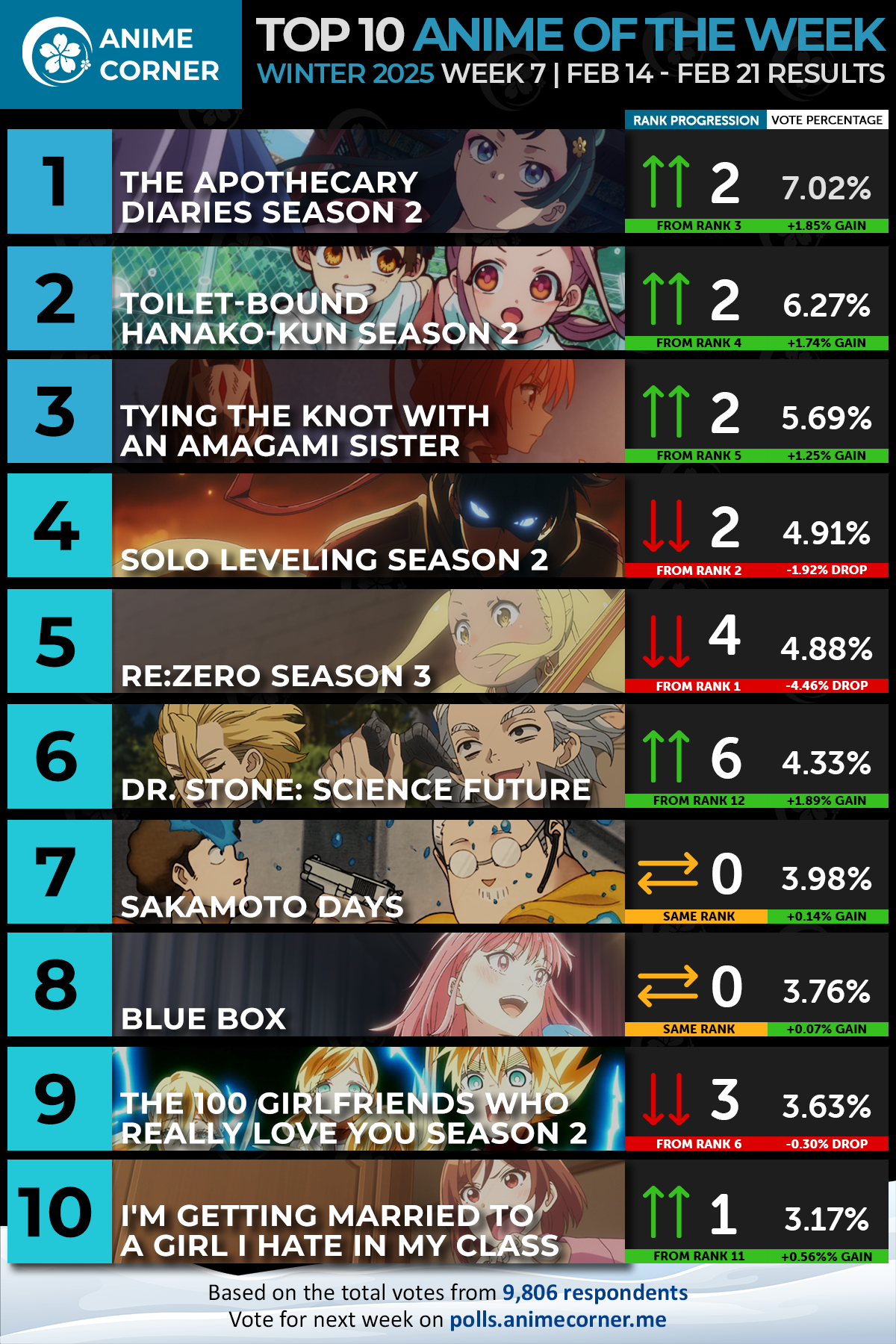 top 10 anime week 7 winter 2025 ranking