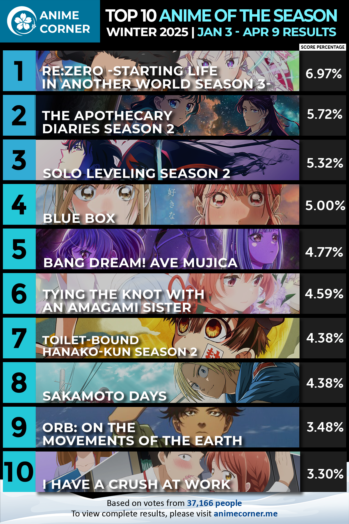 top 10 anime winter 2025 season ranking graphic