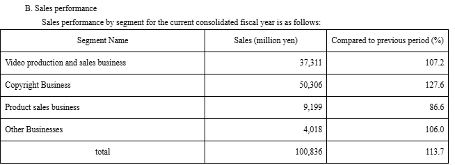 toei animation sales breakdown