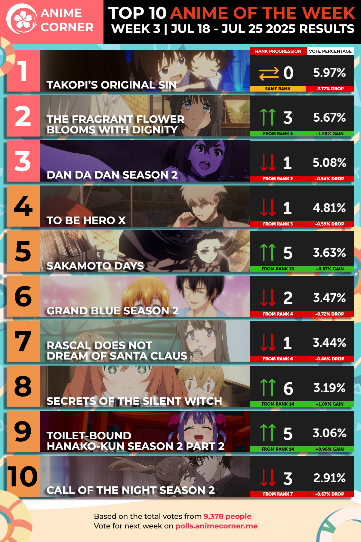 top 10 anime week 3 summer 2025 corner ranking