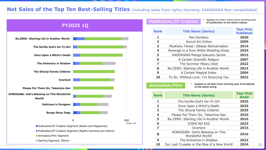 kadokawa net sales of top ten best-selling titles