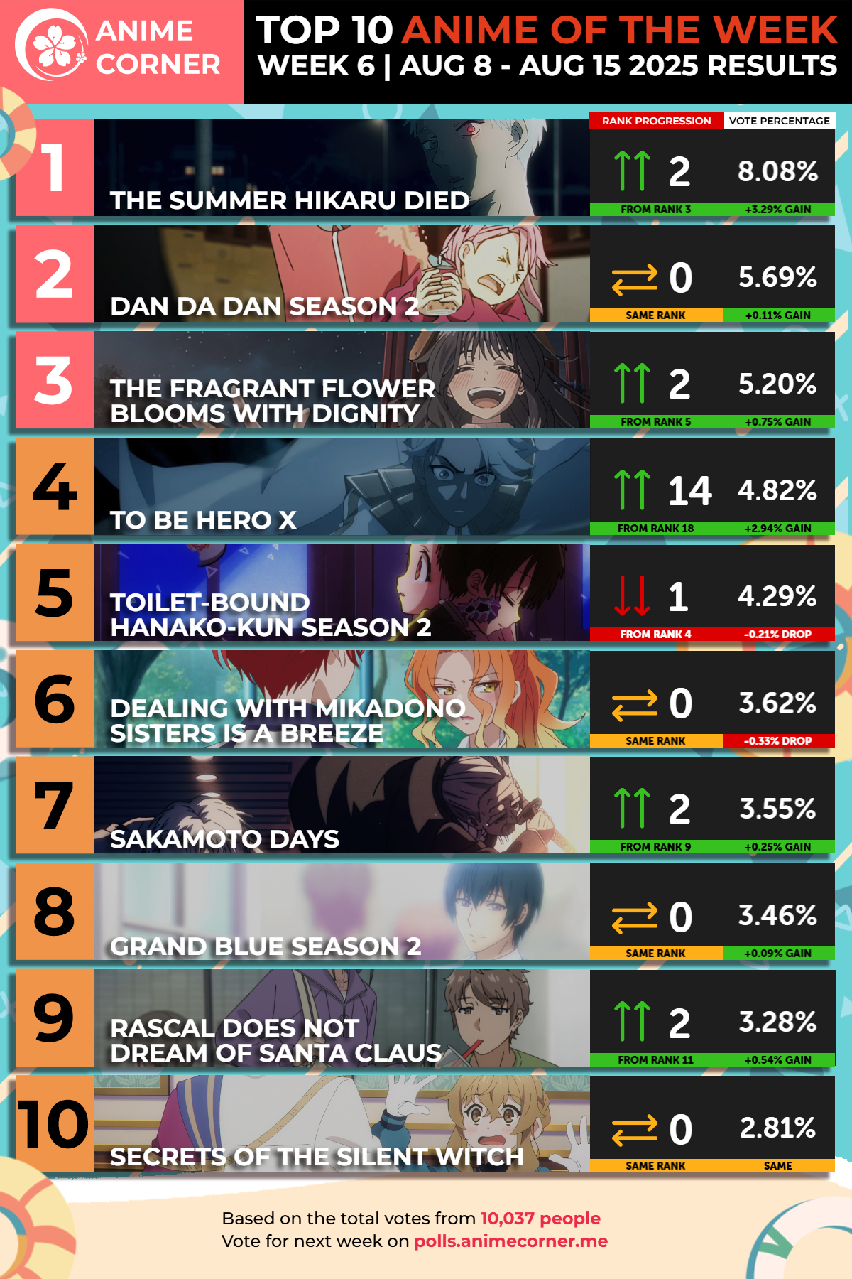 top 10 anime week 6 corner ranking summer 2025