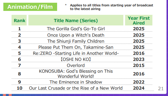 kadokawa net sales of top ten best-selling anime