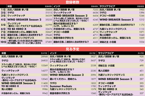 myanimelist data of the anime most added to My List and Plan to Watch