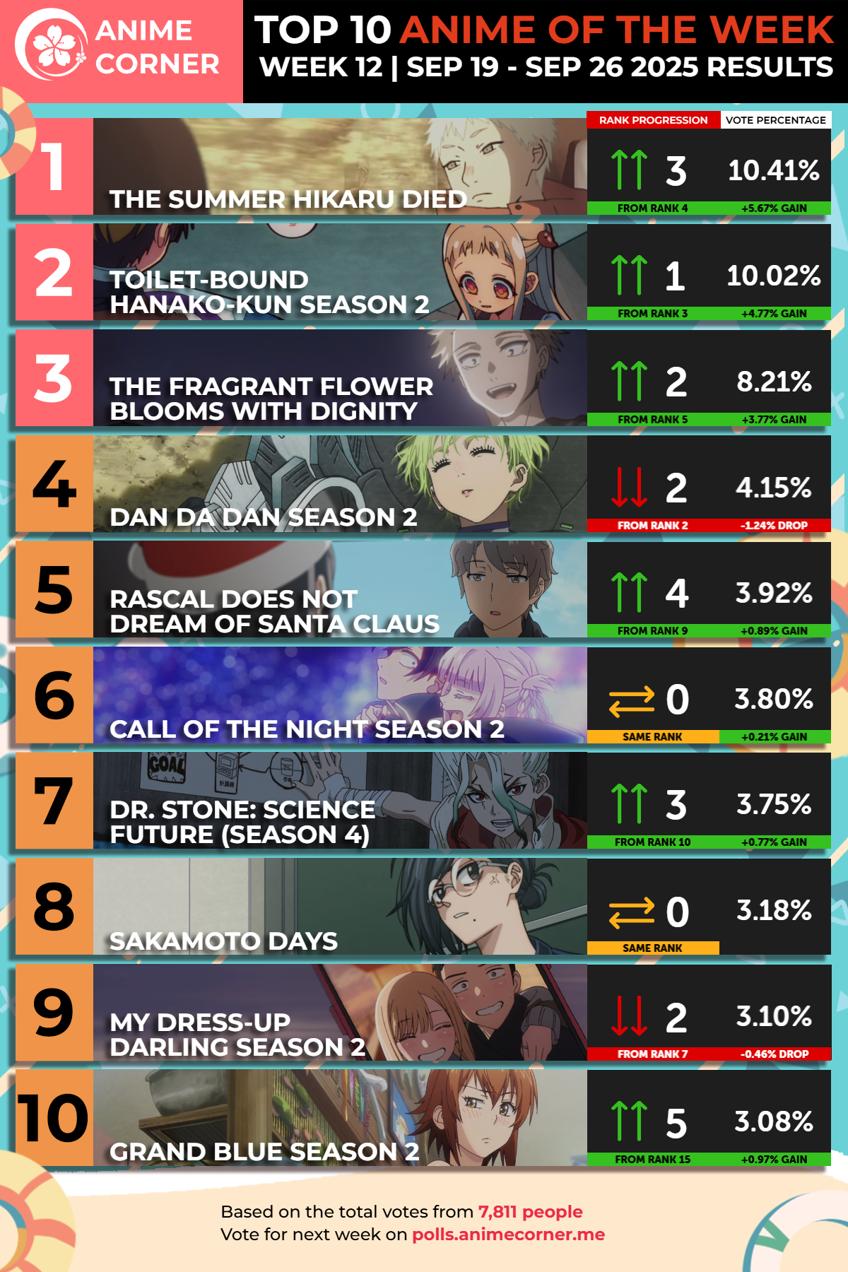 top 10 anime week 12 corner summer 2025 ranking