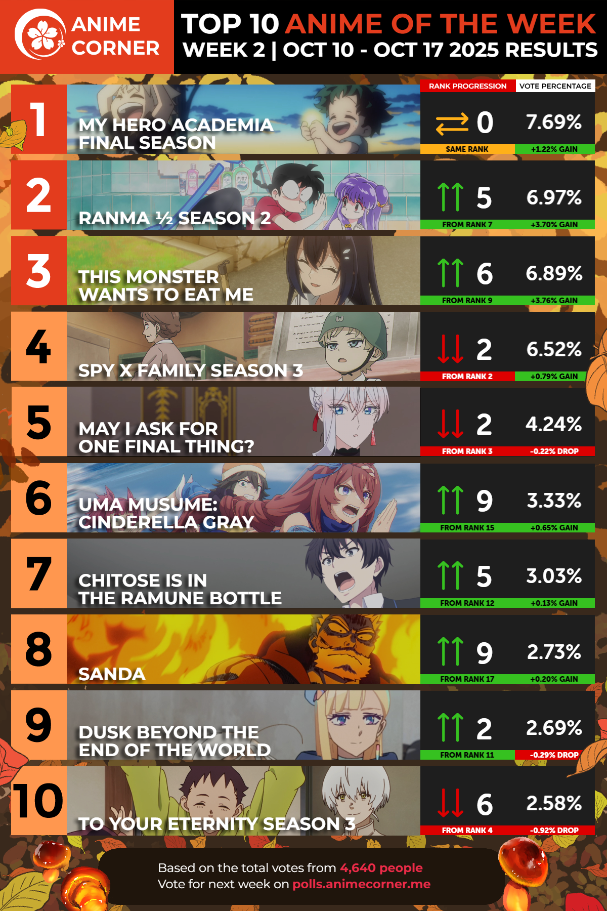 top 10 anime week 2 ranking corner fall 2025