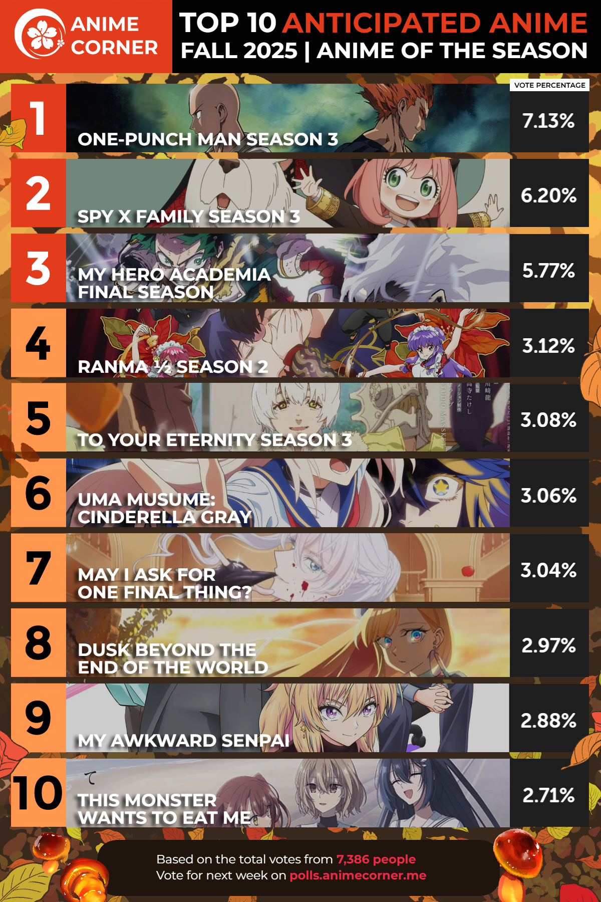 top ranking fall 2025 anticipated anime corner 10