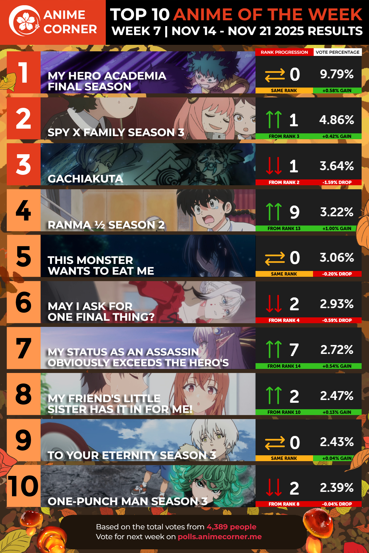 top 10 anime corner ranking week 7 fall 2025