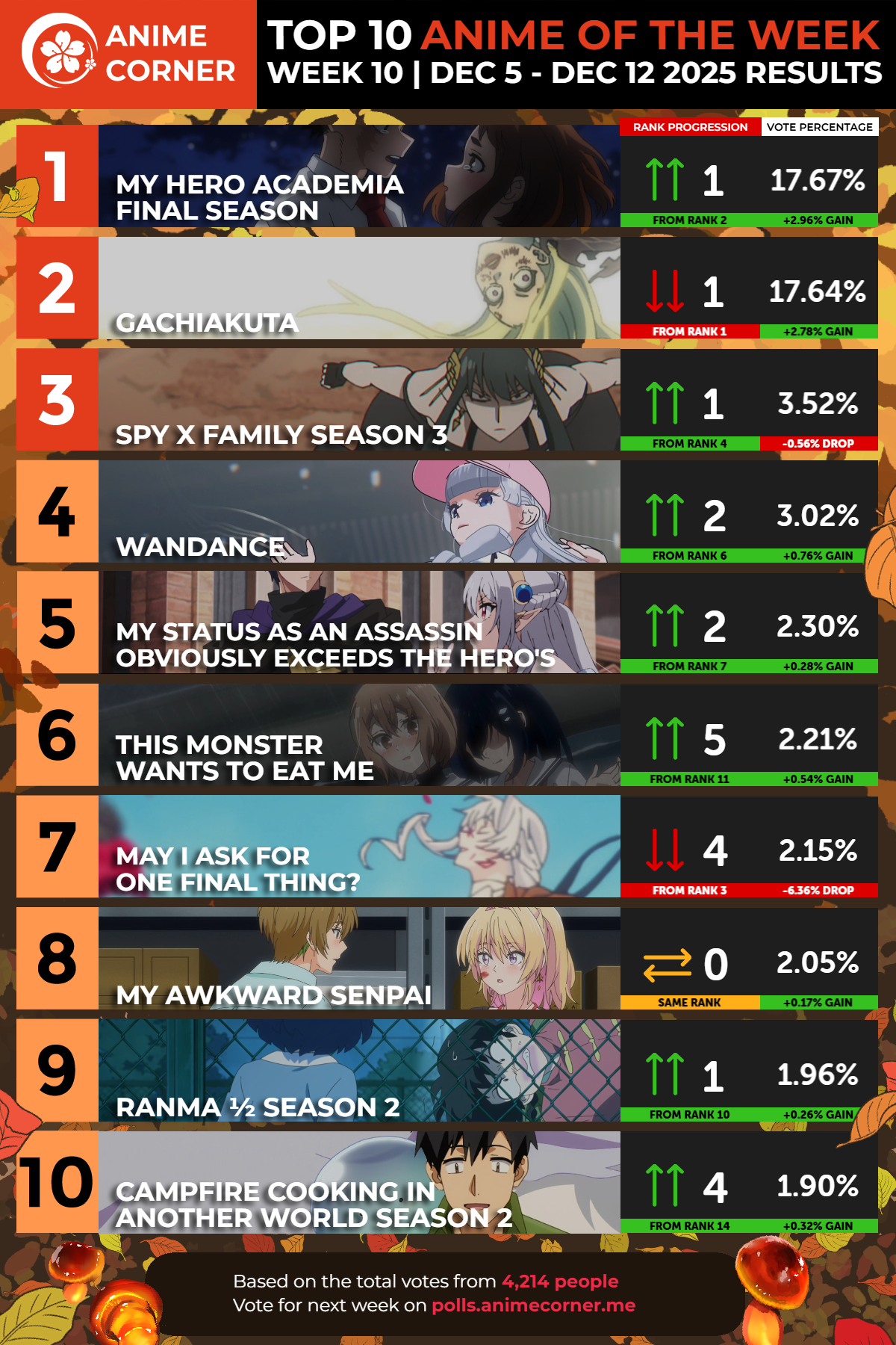 top 10 anime week 10 fall 2025 corner ranking